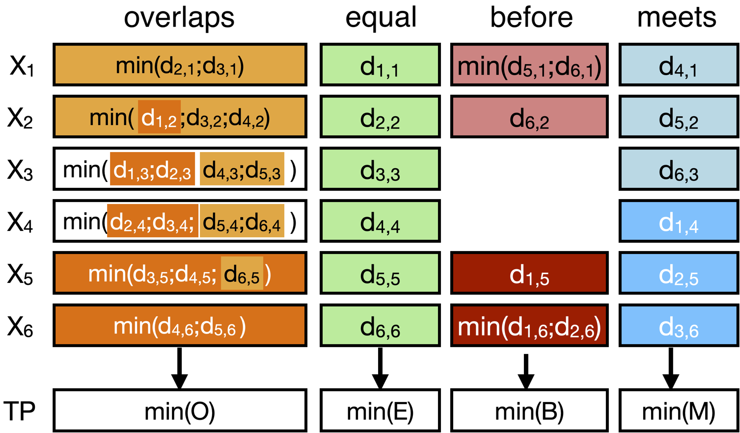 Time Dependent Matrix Profile